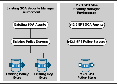 Diagram illustrating the architecture of a parallel upgrade scenario