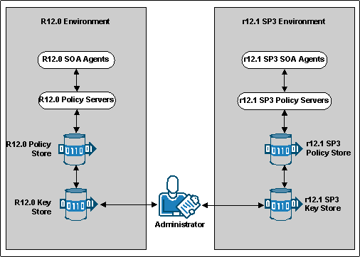 Diagram Illustrating Multiple Key Store Deployment