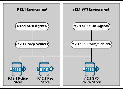 Diagram Illustrating a Common Key Store Deployment