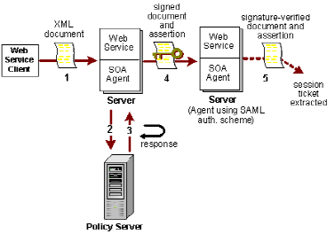 Chain authentication model using SAML Session Tickets
