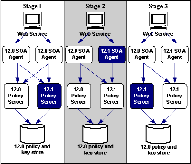 migration overview stages 1 thru 3