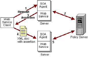 Multistep authentication using SAML Session Ticket