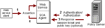 SAML Session Ticket Assertion Response