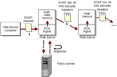 Chain authentication using WS-Security