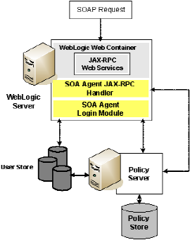 SOA Agent for BEA WebLogic Architecture