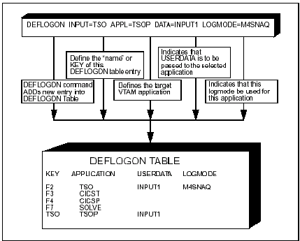 The illustration shows the table entry defined by a DEFLOGON command.