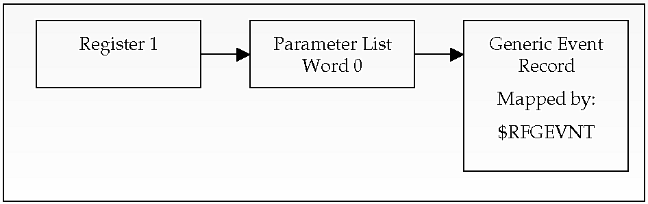 Shows how information is passed to the API