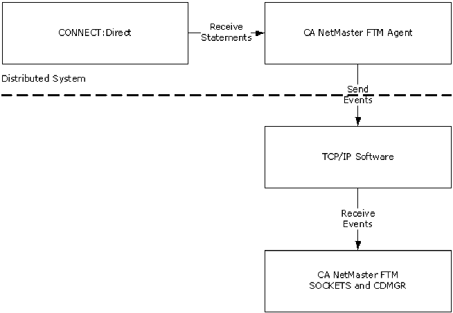 Event flow from CONNECT:Direct on a distributed system