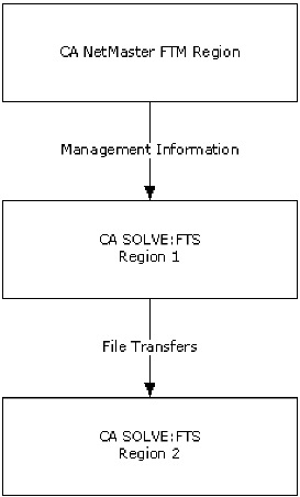 Example: Region 1 managed, Region 2 not managed