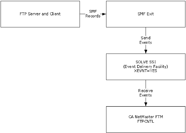 Event Flow from CA TCPaccess CS to CA NetMaster FTM