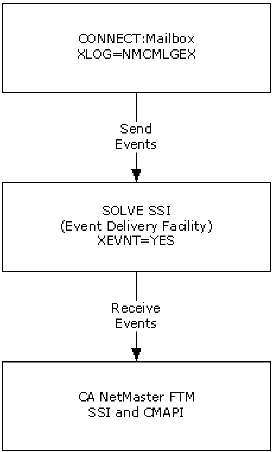 Event Flow from CONNECT:Mailbox to CA NetMaster FTM