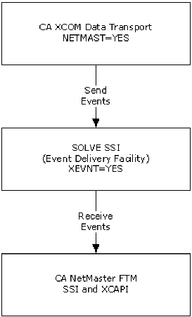Event Flow from CA XCOM Data Transport to CA NetMaster FTM