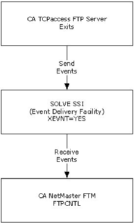 Event Flow from CA TCPaccess FTP Server to CA NetMaster FTM