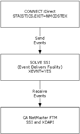 Event flow from CONNECT:Direct on a z/OS system