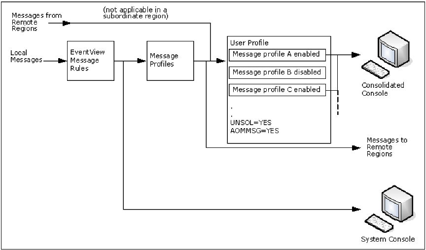 This illustration shows how messages arrive at the consolidated console.
