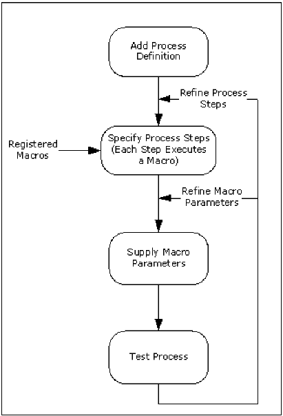 This illustration shows the typical stages in defining a process.