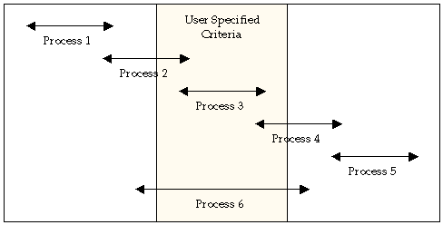The diagram shows six file transfer processes in relation to the specified criteria.