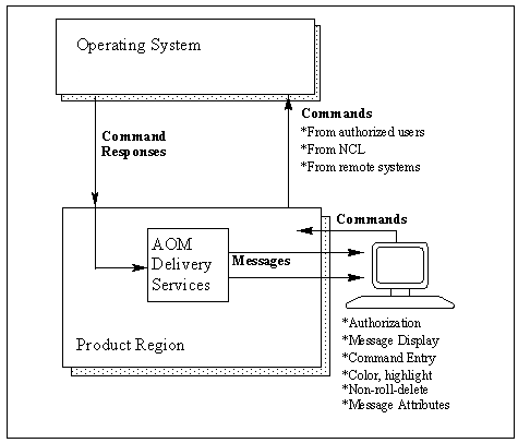 The block diagram shows the flow of commands and responses between your terminal, the region, and the operating system.
