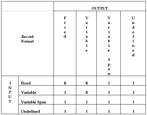 The table shows which input-output format combinations permit reblocking.