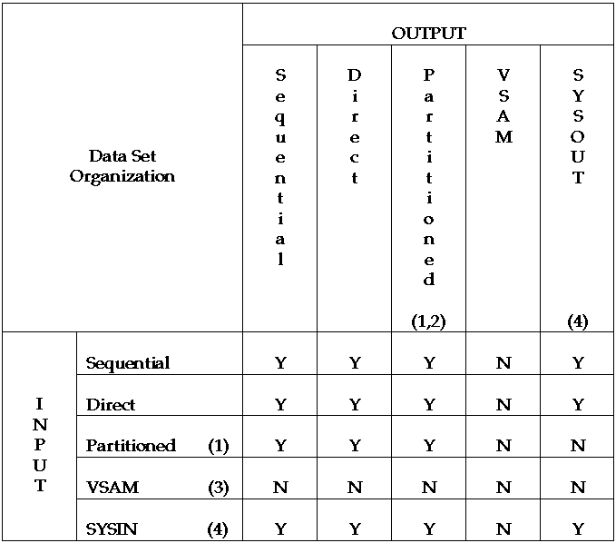 The table shows the valid combinations of input-output data set organizations.