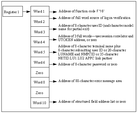 The diagram shows the parameter list for the Logon Verification call.