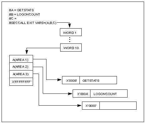 The diagram shows how parameters are passed from the &SECCALL EXIT statement to the security exit.