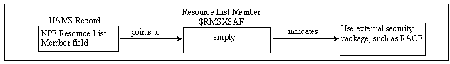 The diagram shows a UAMS record using the $RMSXSAF member.