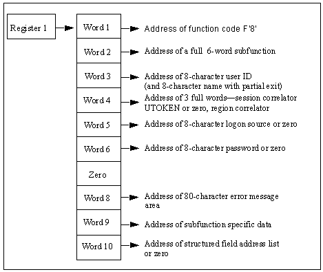 The diagram shows the parameter list for the User Logon Request call.