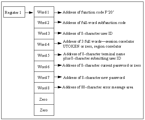 The diagram shows the parameter list for the Change Password call.