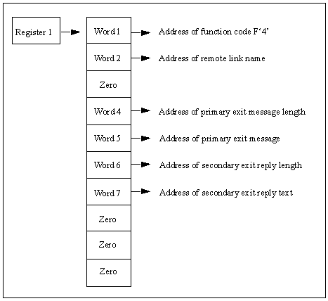 The diagram shows the parameter list for the Delivery call to an INMC secondary exit.