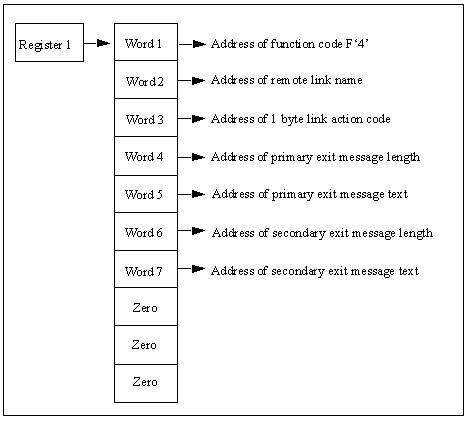 The diagram shows the parameter list for the Delivery call to an INMC primary exit.
