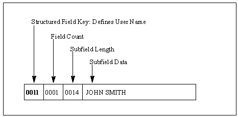 The diagram shows the structure of the field.