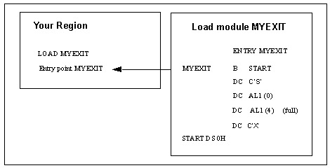 The block diagram shows the relationship between a region and the load module of a full security exit.