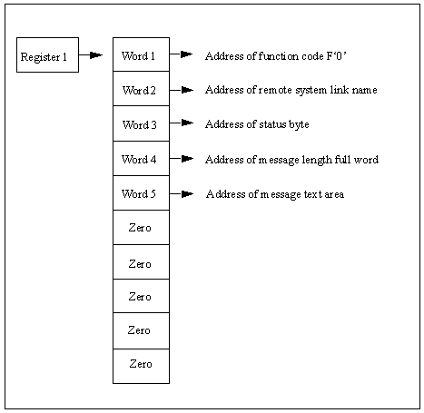 The diagram shows the parameter list for the Initialization call to an INMC primary exit.