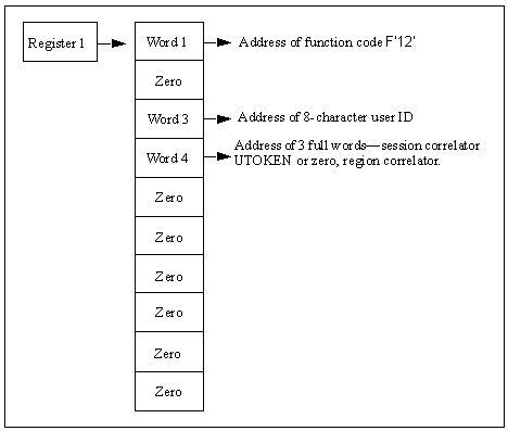 The diagram shows the parameter list for the User Logoff Request call.