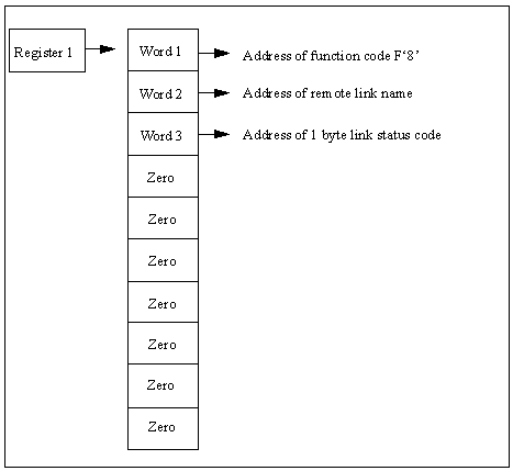 The diagram shows the parameter list for the Notify call to an INMC primary exit.