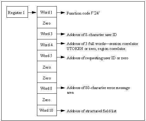 The diagram shows the parameter list for the Return User ID Information call.