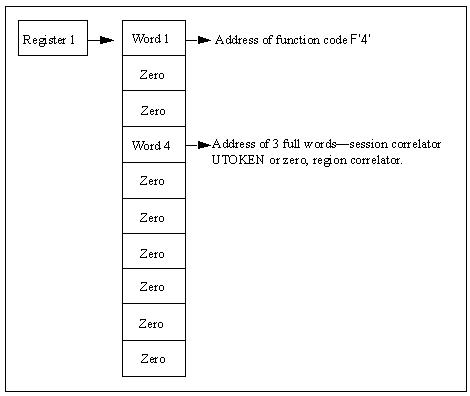 The diagram shows the parameter list for the System Close Down call.