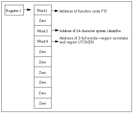 The diagram shows the parameter list for the System Initialization call.