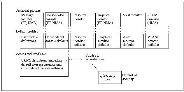 The illustration shows how users' view of displays are affected by profiles and security rules.