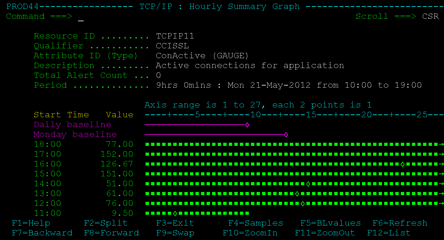The example shows a bar graph of hourly summary values for the ConActive attribute.