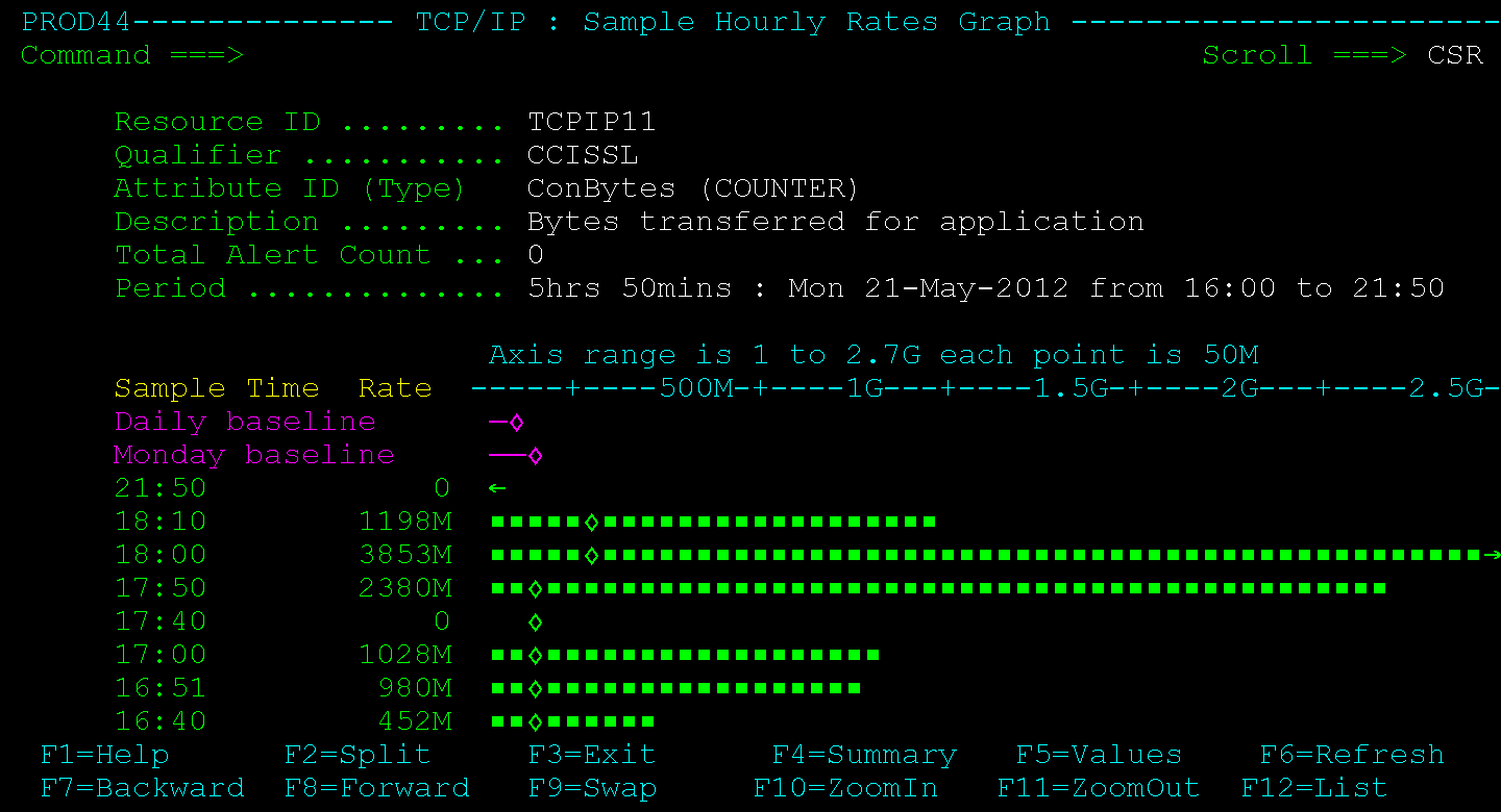 The example shows a bar graph of hourly rates for the ConBytes attribute.