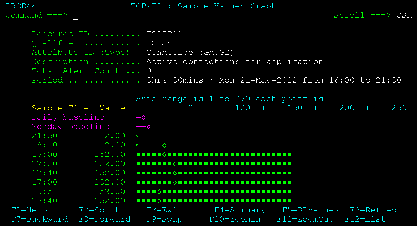 The example shows a bar graph of sample values for the ConActive attribute.