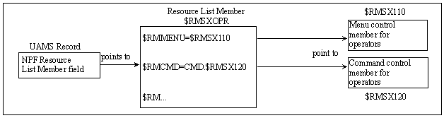 The diagram shows a UAMS record using the $RMSXOPR member that sets up command and menu control for operators.