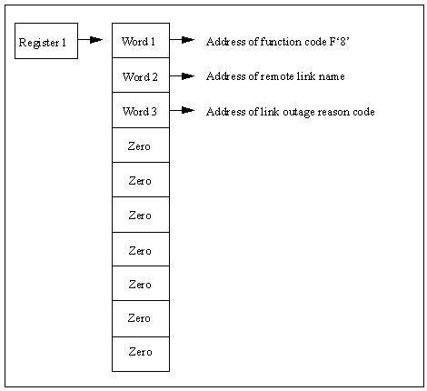 The diagram shows the parameter list for the Disconnect call to an INMC secondary exit.