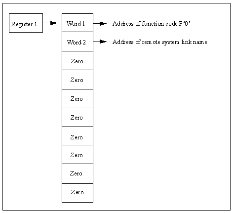 The diagram shows the parameter list for the Initialization call to an INMC secondary exit.