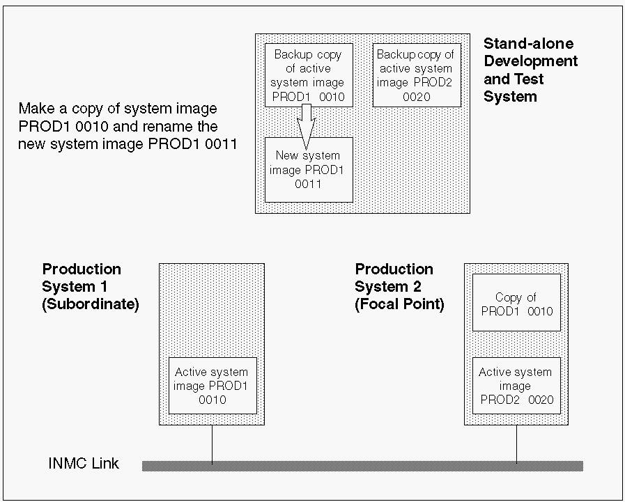 Development and Test System