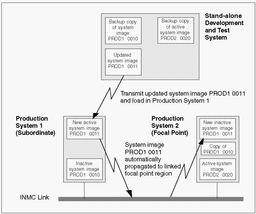 Update Current System Image