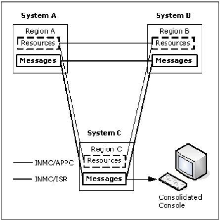 This illustration shows how each region communicates with other connected regions by using Inter-Network Management Connection (INMC)/Inter-System Routing (ISR) links.