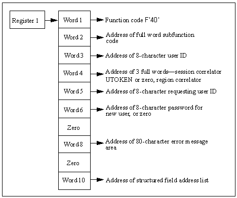 The diagram shows the parameter list for the Add User ID call.